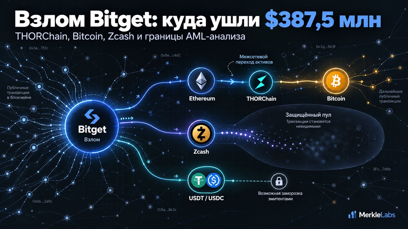Схема движения части похищенных у Bitget активов
