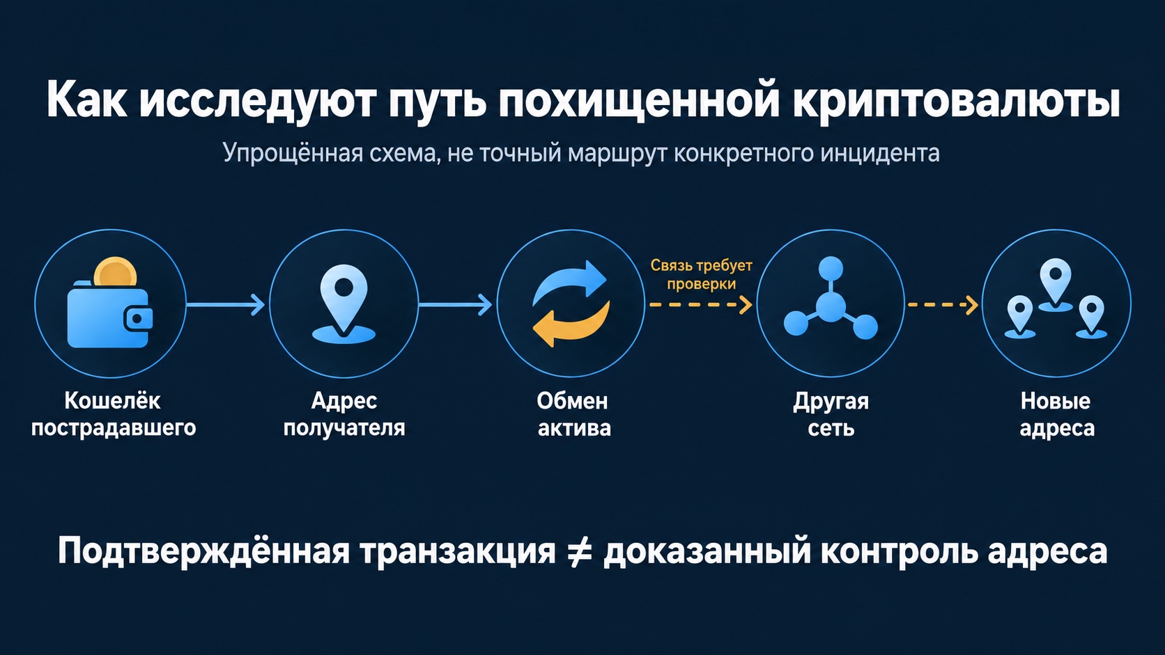 Упрощённая схема исследования пути похищенной криптовалюты